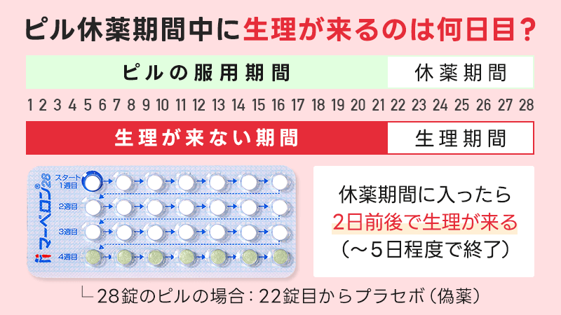 ピルの休薬期間中に生理が来るのは何日目？