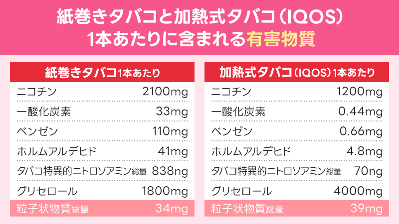 紙巻タバコと加熱式タバコ（アイコス）1本あたりに含まれる有害物質