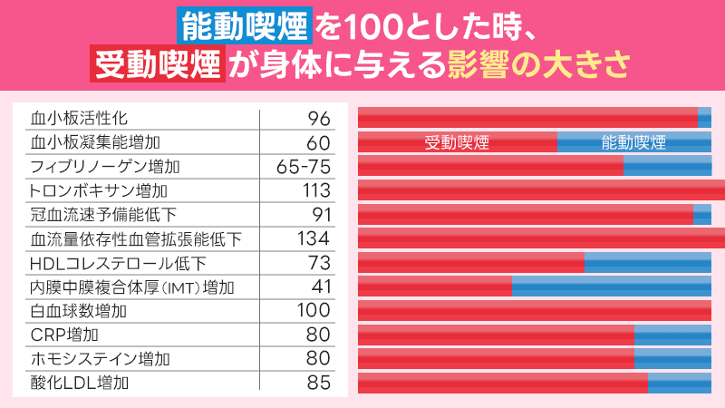 能動喫煙を100としたとき受動喫煙が身体に与える影響の大きさ