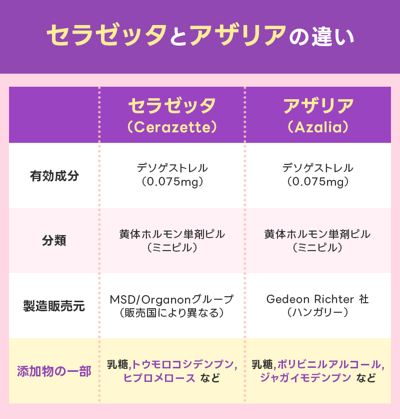 セラゼッタとアザリアの違い