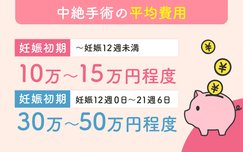 中絶費用の平均・相場のイメージ