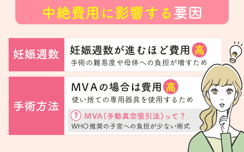中絶費用が変わる要因のイメージ
