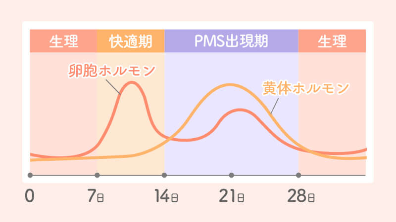 生理前後のPMSと体調の変化グラフ