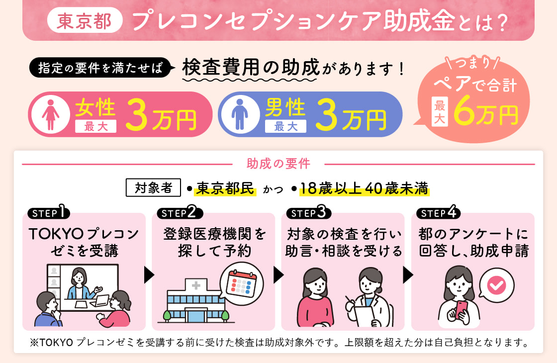 東京都のプレコンセプションケア助成金は女性・男性それぞれ最大3万円。対象は東京都民かつ18歳以上40歳未満。TOKYOプレコンゼミ受講、登録医療機関の予約、検査と助言・相談、アンケート回答と助成申請の順に進めます。ゼミ受講前の検査は助成対象外、上限を超えた分は自己負担です。