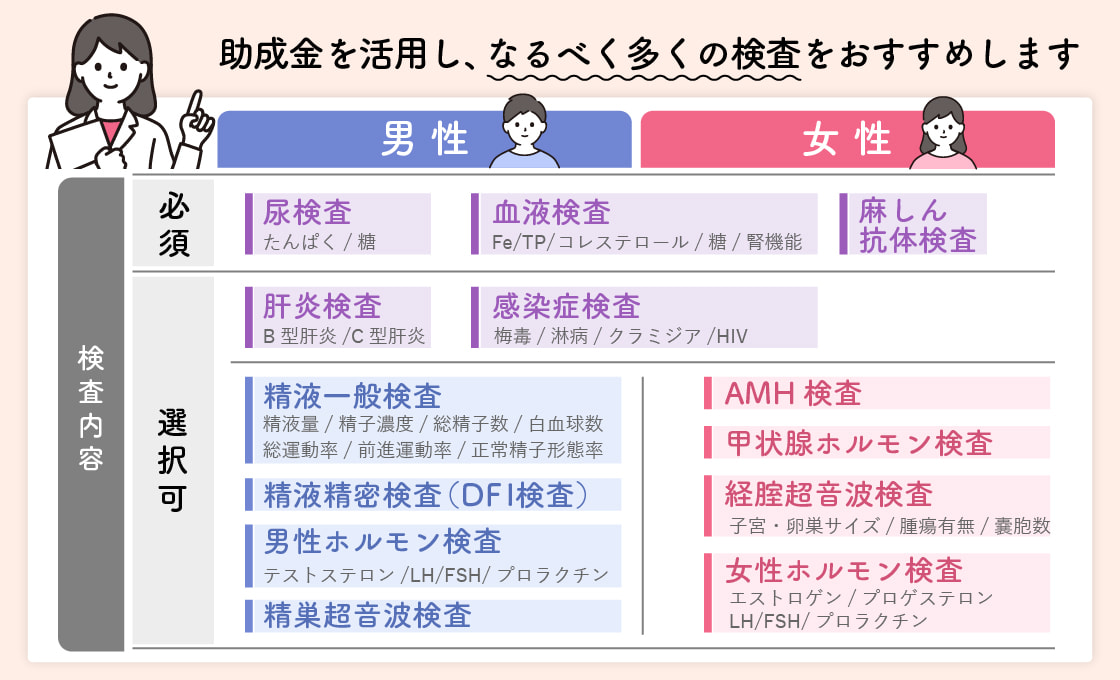 プレコンセプションケアの必須検査と選択可能検査の一覧。男女共通の尿・血液・麻しん抗体・肝炎・感染症検査、男性の精液・男性ホルモン・精巣超音波検査、女性のAMH・甲状腺ホルモン・経膣超音波・女性ホルモン検査を紹介しています。