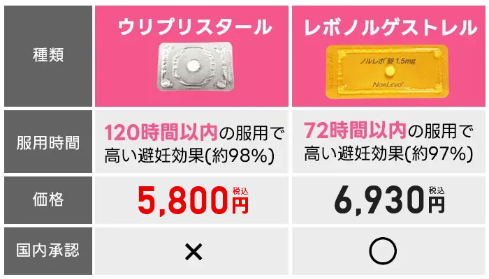 アフターピルの種類。レボノルゲストレルとウリプリスタールの比較項目画像
