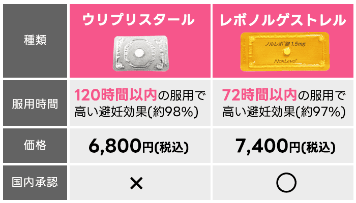 アフターピルの種類。レボノルゲストレルとウリプリスタールの比較項目画像