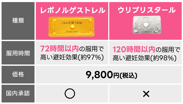 アフターピルの種類。レボノルゲストレルとウリプリスタールの比較項目画像