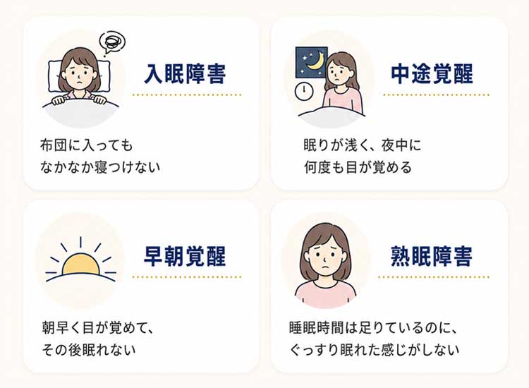 不眠症の主な症状タイプ（入眠障害・中途覚醒・早朝覚醒・熟眠障害）を示したイラスト