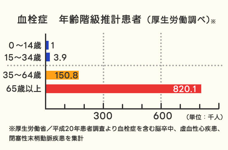 血栓症 年齢階級推計患者（厚生労働調べ）