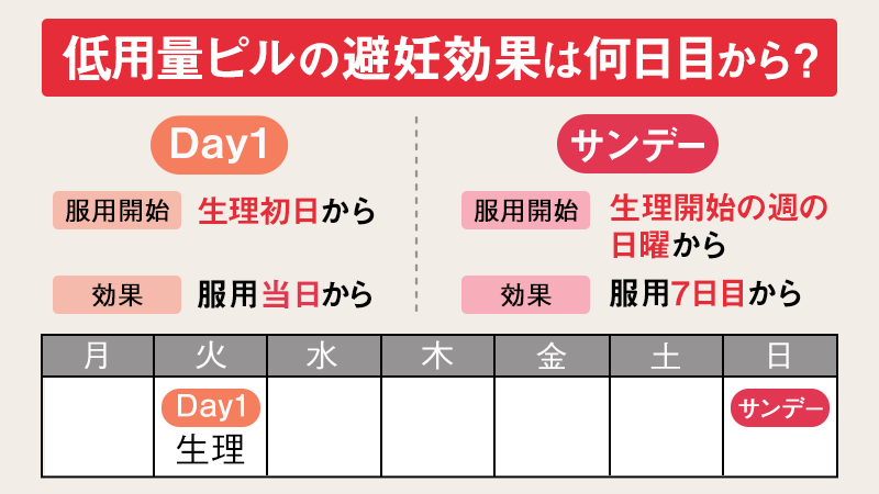 低用量ピルの避妊効果は何日目から？